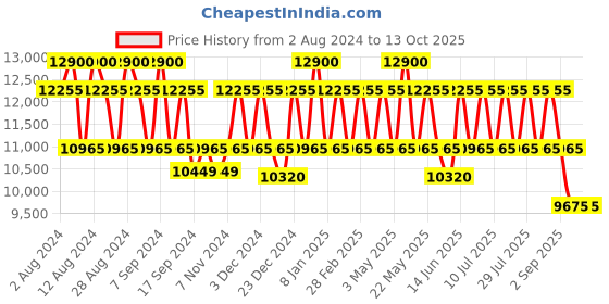 myntra.com PERQUISITE Unisex Messenger Bag perquisite Price History Graph from 2 Aug 2024 to 13 Oct 2025
