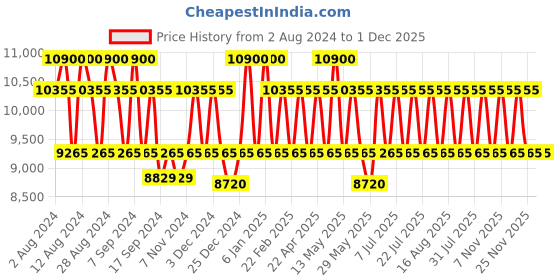 myntra.com PERQUISITE Unisex Messenger Bag perquisite Price History Graph from 2 Aug 2024 to 30 Nov 2025