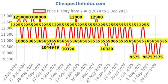 myntra.com PERQUISITE Unisex Messenger Bag perquisite Price History Graph from 2 Aug 2024 to 1 Dec 2025