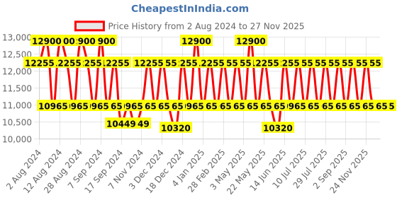myntra.com PERQUISITE Unisex Messenger Bag perquisite Price History Graph from 2 Aug 2024 to 25 Nov 2025