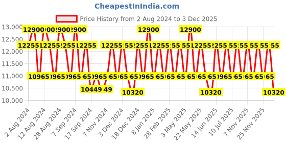 myntra.com PERQUISITE Unisex Messenger Bag perquisite Price History Graph from 2 Aug 2024 to 1 Dec 2025