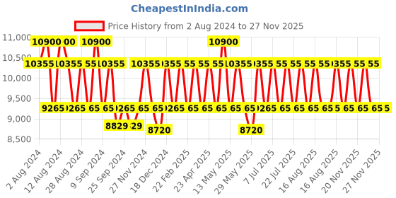 myntra.com PERQUISITE Unisex Messenger Bag perquisite Price History Graph from 2 Aug 2024 to 27 Nov 2025