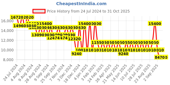 myntra.com PERQUISITE Voyager BS Hard 24" Inches Medium Trolley Suitcase perquisite Price History Graph from 24 Jul 2024 to 30 Oct 2025