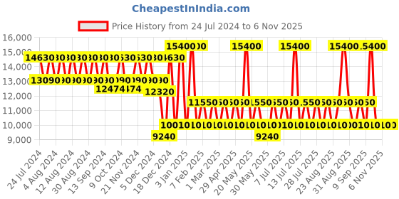 myntra.com PERQUISITE Voyager Chempine Hard 24" Medium Luggage perquisite Price History Graph from 24 Jul 2024 to 2 Nov 2025