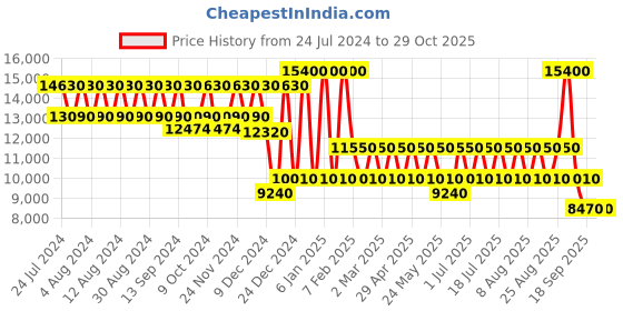 myntra.com PERQUISITE Voyager Hard 24" Trolley Bag perquisite Price History Graph from 24 Jul 2024 to 29 Oct 2025