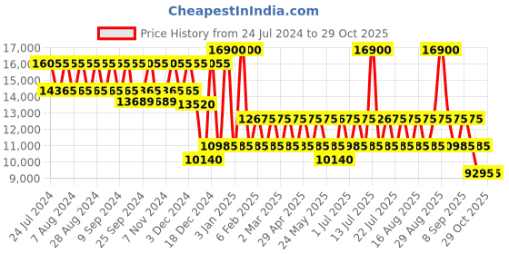 myntra.com PERQUISITE Voyager Hard Large Luggage 28" perquisite Price History Graph from 24 Jul 2024 to 29 Oct 2025