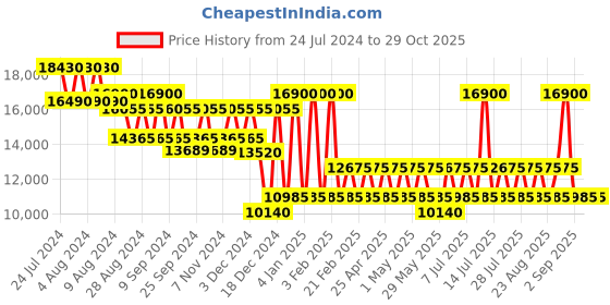 myntra.com PERQUISITE Voyager Hard-Sided 71.12cm Large Trolley Bag perquisite Price History Graph from 24 Jul 2024 to 29 Oct 2025