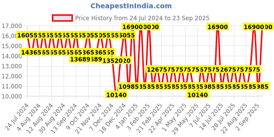 myntra.com PERQUISITE Voyager Hard-Sided 71.12cm Large Trolley Bag perquisite Price History Graph from 24 Jul 2024 to 23 Sep 2025