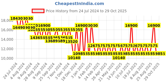 myntra.com PERQUISITE Voyager Rose Hard 28" Large Luggage perquisite Price History Graph from 24 Jul 2024 to 29 Oct 2025
