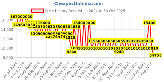 myntra.com PERQUISITE Voyager Textured ABS Hard Shell Medium-Sized Trolley perquisite Price History Graph from 24 Jul 2024 to 30 Oct 2025