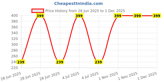 myntra.com PERR CHERRY Blueberry Jam Lip Balm With Shea Butter - 8 g perr cherry Price History Graph from 28 Jun 2025 to 1 Dec 2025