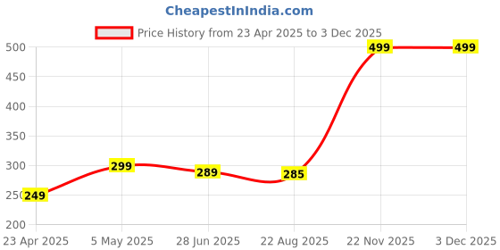 myntra.com PERR CHERRY Cotton Candy Lip Oil Gloss With Vitamin A + C + E & Castor Oil- 10 ml - Peach perr cherry Price History Graph from 23 Apr 2025 to 2 Dec 2025