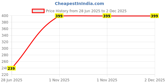 myntra.com PERR CHERRY Lip Scrub Blueberry- 8 g perr cherry Price History Graph from 28 Jun 2025 to 2 Dec 2025