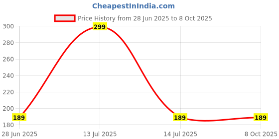myntra.com PERR CHERRY Long Lasting Highlighter- Green Snowdrop perr cherry Price History Graph from 28 Jun 2025 to 8 Oct 2025