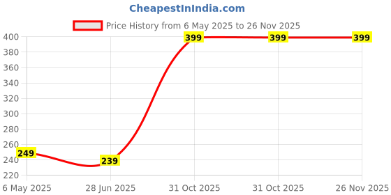 myntra.com PERR CHERRY Macaron Lipstick With Vitamin E - Strawberry Cake perr cherry Price History Graph from 6 May 2025 to 25 Nov 2025