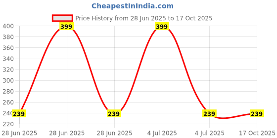 myntra.com PERR CHERRY Peach Jam Lip Balm With Shea Butter - 8 g perr cherry Price History Graph from 28 Jun 2025 to 16 Oct 2025