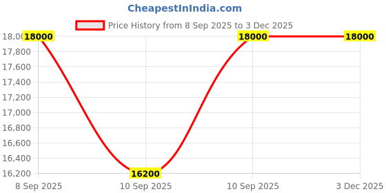 myntra.com Perris Monte Carlo Bergamotto Di Calabria Long Lasting Eau de Parfum - 100 ml perris monte carlo Price History Graph from 8 Sep 2025 to 3 Dec 2025