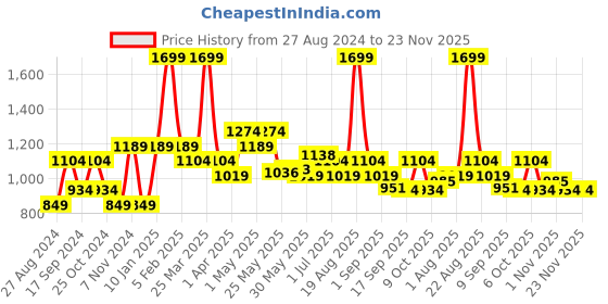 myntra.com Personal Touch Skincare Aqua Vault Aqua Oudh Body Cream-200ml personal touch skincare Price History Graph from 27 Aug 2024 to 23 Nov 2025