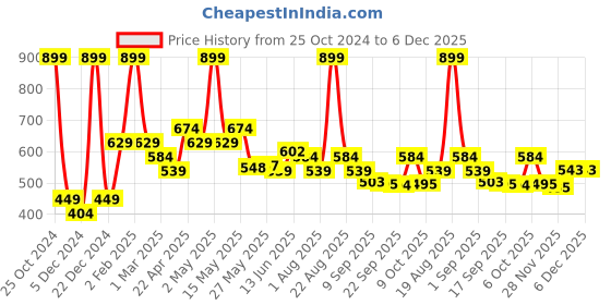 myntra.com Personal Touch Skincare Aquarize Toner & Mist-100ml personal touch skincare Price History Graph from 25 Oct 2024 to 5 Dec 2025
