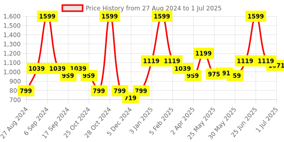myntra.com Personal Touch Skincare Backshift Anti Ageing Peptide Cream-30g personal touch skincare Price History Graph from 27 Aug 2024 to 1 Jul 2025