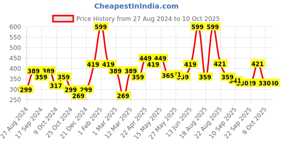 myntra.com Personal Touch Skincare Cetabath Gentle Skin Cleanser - 100ml personal touch skincare Price History Graph from 27 Aug 2024 to 9 Oct 2025