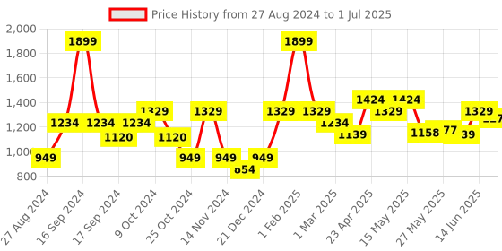 myntra.com Personal Touch Skincare Elixirice Bio Elixir & Cotton Seed Oil-30ml personal touch skincare Price History Graph from 27 Aug 2024 to 1 Jul 2025