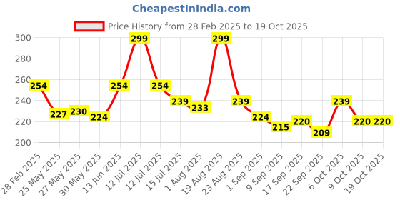 myntra.com Personal Touch Skincare Facebath Deep Cleansing Facewash - 50 ml personal touch skincare Price History Graph from 28 Feb 2025 to 18 Oct 2025
