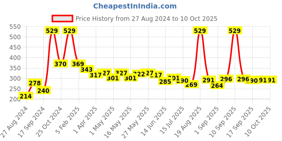 myntra.com Personal Touch Skincare Facebath Deep Cleansing Milky Foaming Cleanser - 100 ml personal touch skincare Price History Graph from 27 Aug 2024 to 9 Oct 2025