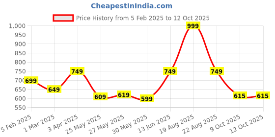 myntra.com Personal Touch Skincare Feel Me Microfiber Face Towel personal touch skincare Price History Graph from 5 Feb 2025 to 12 Oct 2025