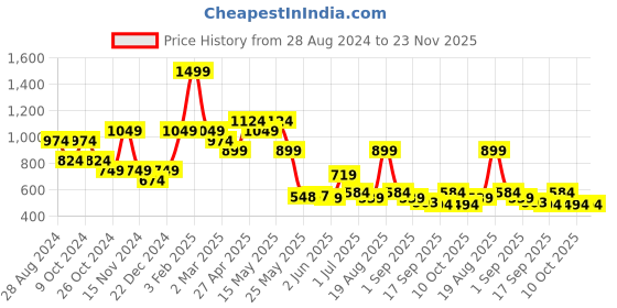 myntra.com Personal Touch Skincare Intenseal Body Balm For Extreme Dryness With Shea Butter-50g personal touch skincare Price History Graph from 28 Aug 2024 to 23 Nov 2025
