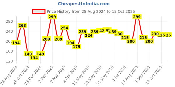 myntra.com Personal Touch Skincare Intisafe Intimate Hygiene Wipes -10 Sheets Pack personal touch skincare Price History Graph from 28 Aug 2024 to 18 Oct 2025