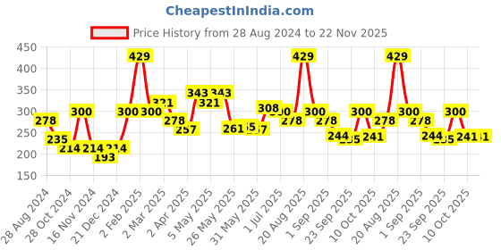 myntra.com Personal Touch Skincare Intisafe Intimate Hygiene Wipes-30 Sheet Per Pack personal touch skincare Price History Graph from 28 Aug 2024 to 22 Nov 2025