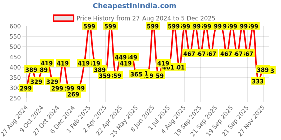 myntra.com Personal Touch Skincare Juicycoat Lipbalm-15ml personal touch skincare Price History Graph from 27 Aug 2024 to 5 Dec 2025