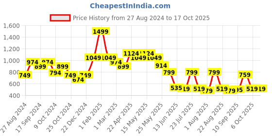 myntra.com Personal Touch Skincare Melakey Treatment Cream  For Hyperpigmentation & Dark Spots-20g personal touch skincare Price History Graph from 27 Aug 2024 to 15 Oct 2025