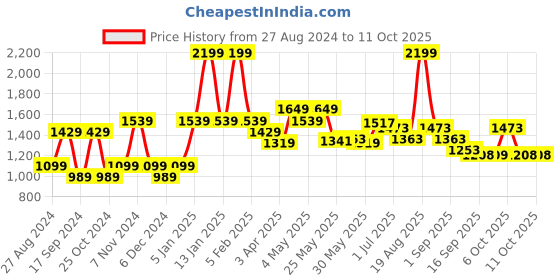 myntra.com Personal Touch Skincare Mucin Moist Snail Mucin Serum With Niacinamide-30g personal touch skincare Price History Graph from 27 Aug 2024 to 11 Oct 2025