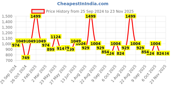 myntra.com Personal Touch Skincare Mucin Moist Toner With Snail Mucin & Ceramides - 50 ml personal touch skincare Price History Graph from 25 Sep 2024 to 22 Nov 2025