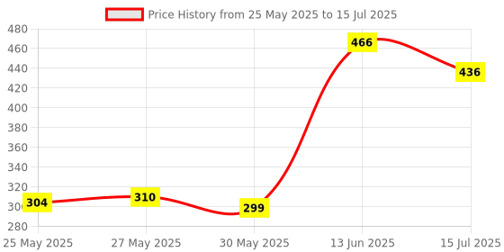 myntra.com Personal Touch Skincare Set Of 2 Deep Cleansing Facewash With Glutathione - 50 ml Each personal touch skincare Price History Graph from 25 May 2025 to 15 Jul 2025