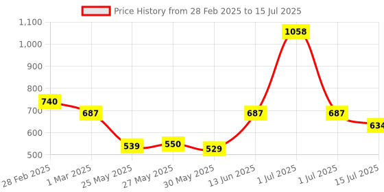 myntra.com Personal Touch Skincare Set Of 2 Facebath Deep Cleansing Facewash - 100 ml Each personal touch skincare Price History Graph from 28 Feb 2025 to 15 Jul 2025
