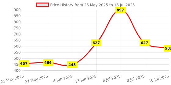 myntra.com Personal Touch Skincare Set Of 3 Deep Cleansing Facewash With Glutathione - 50 ml Each personal touch skincare Price History Graph from 25 May 2025 to 16 Jul 2025