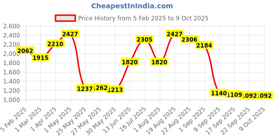 myntra.com Personal Touch Skincare Set Of 3 Facebath, Youthburst & Thatmatt Matt Regime Gift personal touch skincare Price History Graph from 5 Feb 2025 to 9 Oct 2025