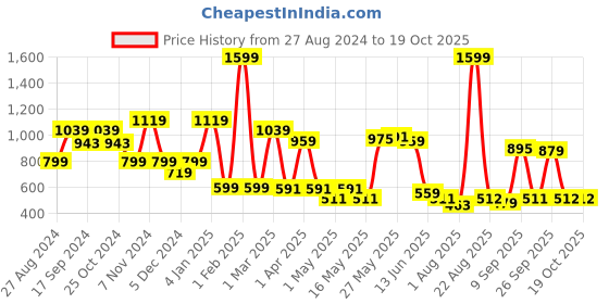 myntra.com Personal Touch Skincare SkinDam Korean Mosturiser With Ceramide 3-50ml personal touch skincare Price History Graph from 27 Aug 2024 to 18 Oct 2025
