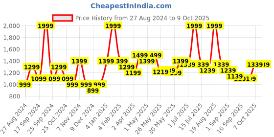 myntra.com Personal Touch Skincare Skintext Texture Reboot C.E.L Serum- 30ml personal touch skincare Price History Graph from 27 Aug 2024 to 7 Oct 2025