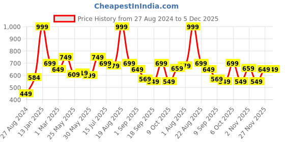 myntra.com Personal Touch Skincare Thatmatt SPF 50++++ Hybrid Youth Restore Sunscreen - 50g personal touch skincare Price History Graph from 27 Aug 2024 to 5 Dec 2025