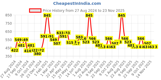 myntra.com Personal Touch Skincare Zitsit Foaming Anti Acne Facewash -50g personal touch skincare Price History Graph from 27 Aug 2024 to 22 Nov 2025