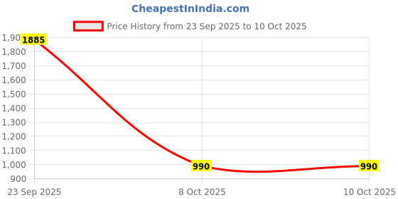 myntra.com PERSONALITEE Men Loose Fit Mid-Rise Cargos personalitee Price History Graph from 23 Sep 2025 to 8 Oct 2025