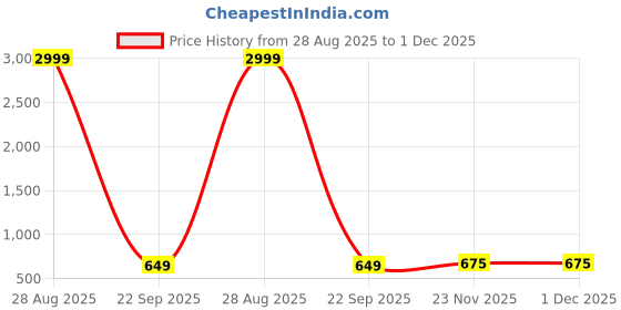 myntra.com PERVAS Ethnic Motifs Woven Design Zari Banarasi Saree pervas Price History Graph from 28 Aug 2025 to 1 Dec 2025