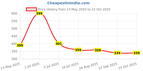 myntra.com PERY PAO Flip Flop & Slippers pery pao Price History Graph from 13 May 2025 to 14 Oct 2025