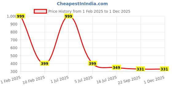 myntra.com PERY PAO Men Printed Flip Flop pery pao Price History Graph from 1 Feb 2025 to 29 Nov 2025