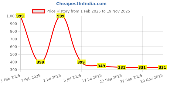 myntra.com PERY PAO Men Printed Flip Flop Sliders pery pao Price History Graph from 1 Feb 2025 to 19 Nov 2025