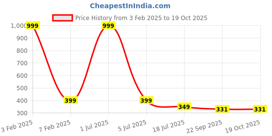 myntra.com PERY PAO Men Printed Flip Flops Sliders pery pao Price History Graph from 3 Feb 2025 to 17 Oct 2025